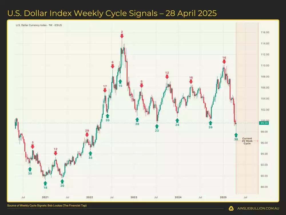US Dollar Index Weekly Cycle Signals  28 April 2025 US Dollar Index Weekly Cycle Signals  28 April 2025